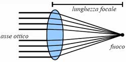 Principio di funzionamento di una lente convergente