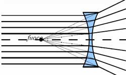 Principio di funzionamento di una lente divergente