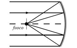 Principio di funzionamento di uno specchio parabolico