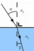 Il fenomeno della rifrazione
