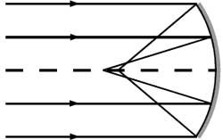 Principio di funzionamento di uno specchio sferico