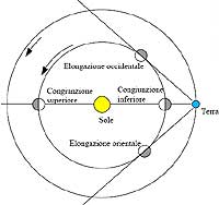 Le posizioni relative dei pianeti interni