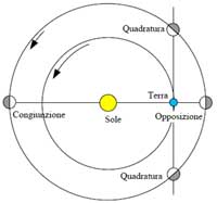 Le posizioni relative dei pianeti interni